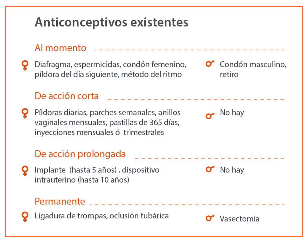 Antinconceptivos para hombres VS mujeres